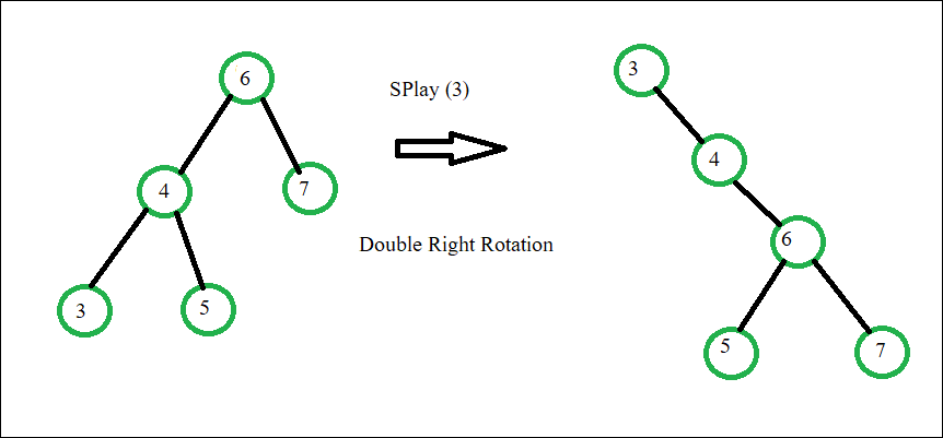 zig zig rotation