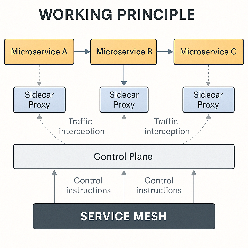 Service Mesh Working Principle