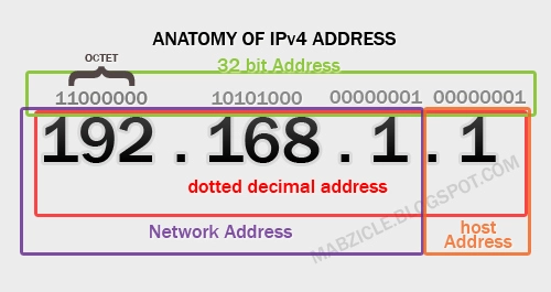 Anatomy of IPv4 Address