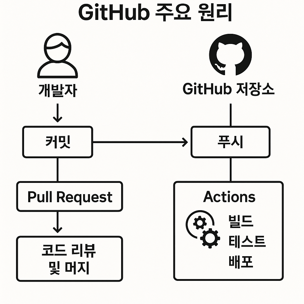 Github 주요 원리