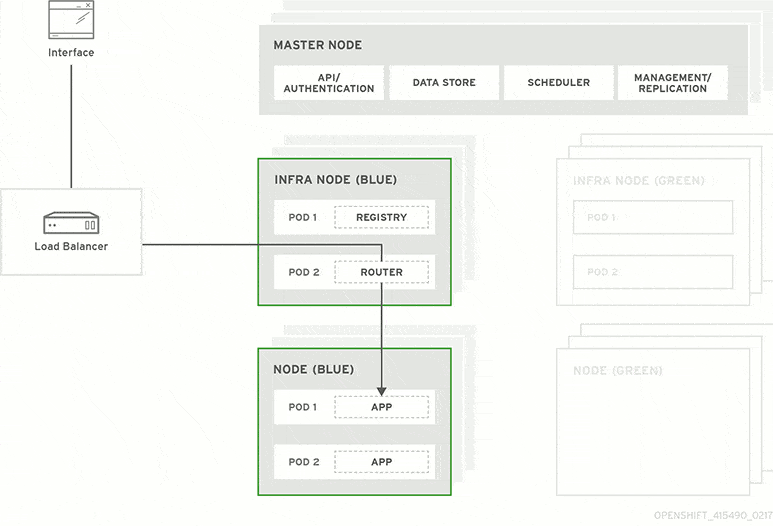 Blue-Green Deployment Pattern