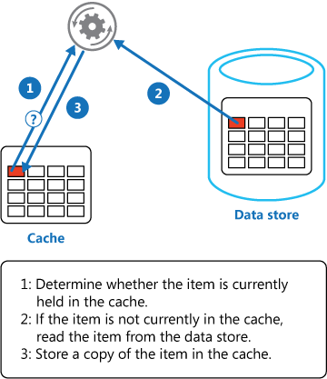 Cache-aside