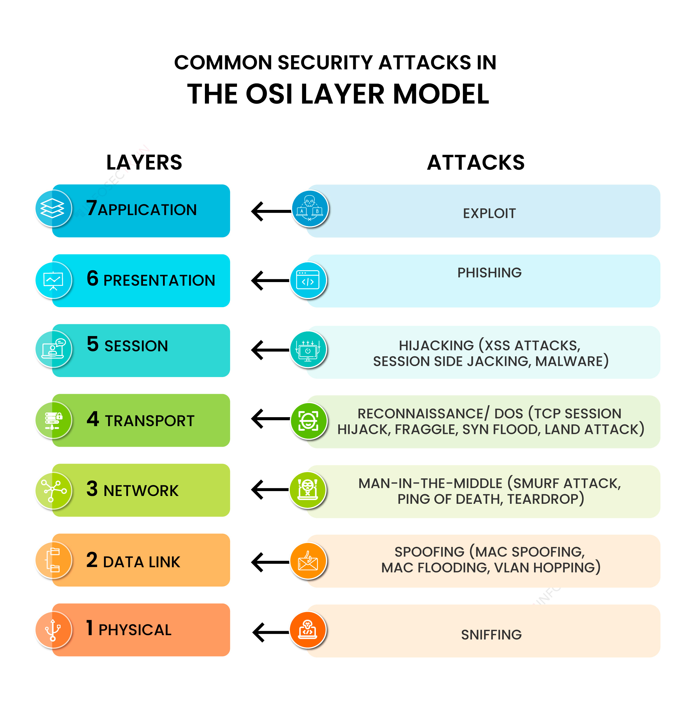 Common Security Attacks in the OSI Layer Model