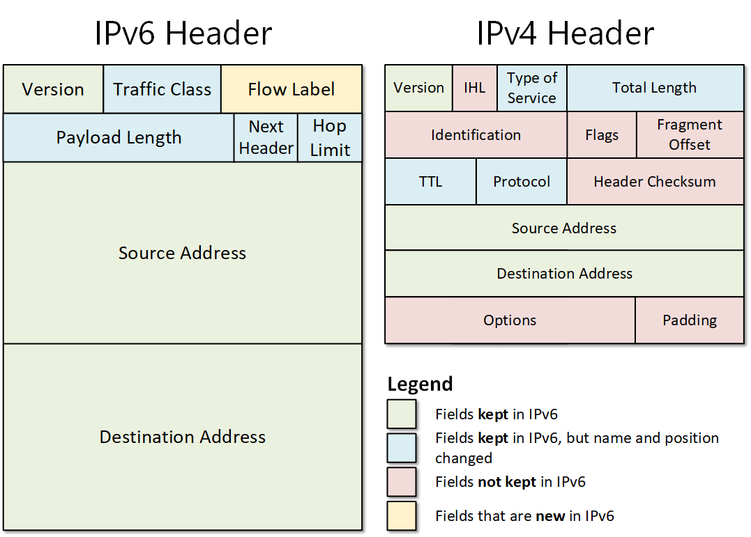 IPv4 Header vs IPv6 Header