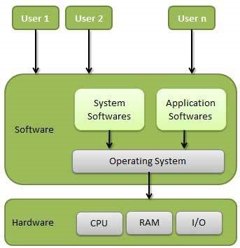 Operating System