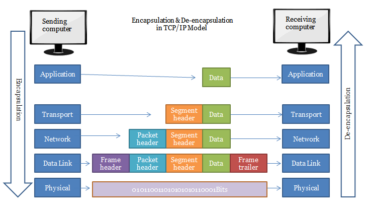 the encapsulation and de-encapsulation process in the TCP/IP model.