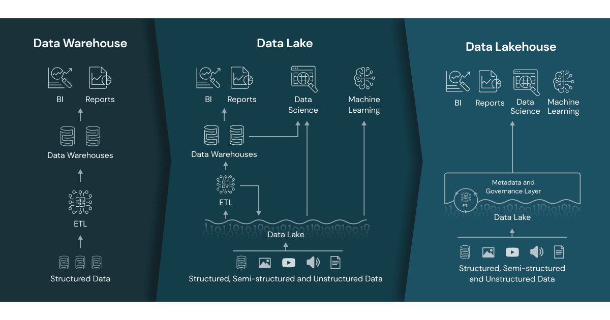 Data Lake vs. Data Warehouse vs Data Lakehouse