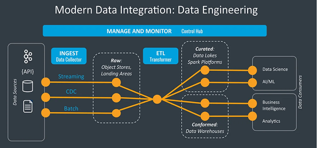 Modern Data Integration: Data Engineering
