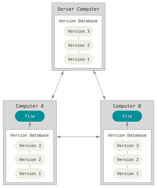 Distributed version control