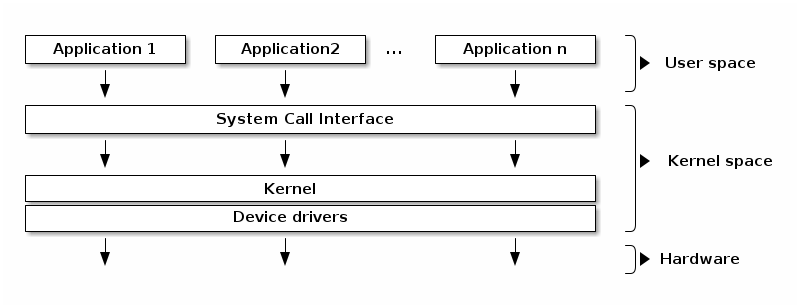 Kernel