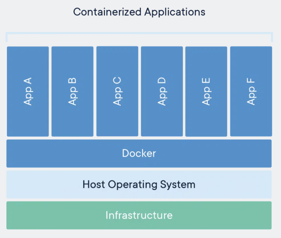 Docker