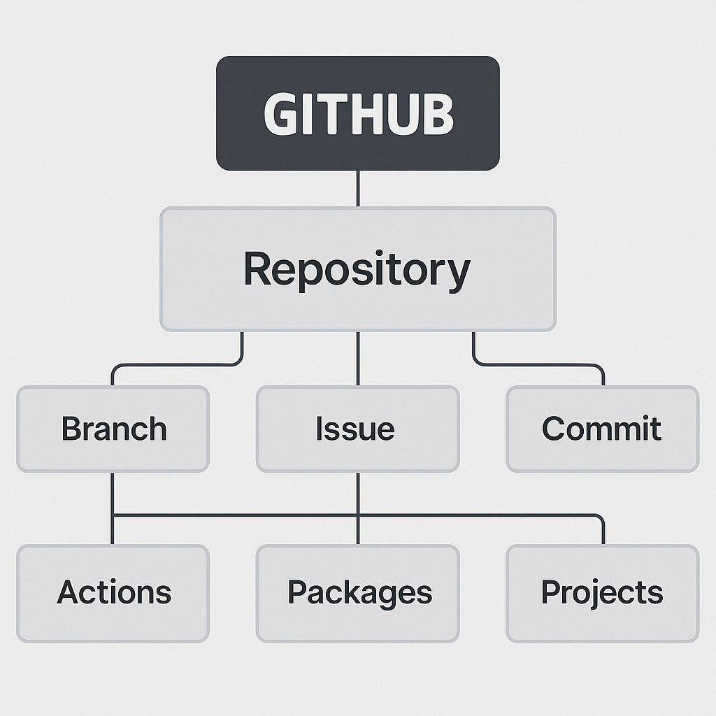 Github