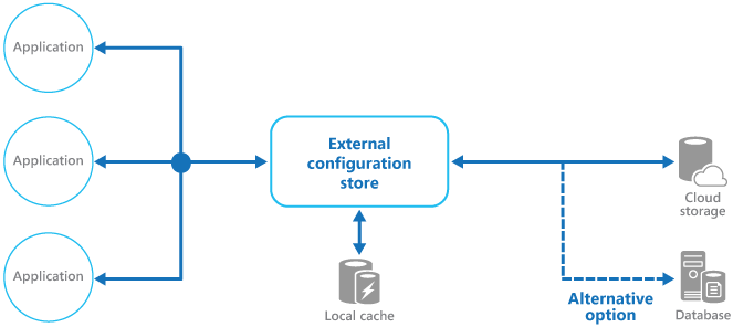 Externalized Configuration