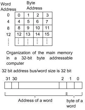 Byte Addressable Memory vs. Word Addressable Memory