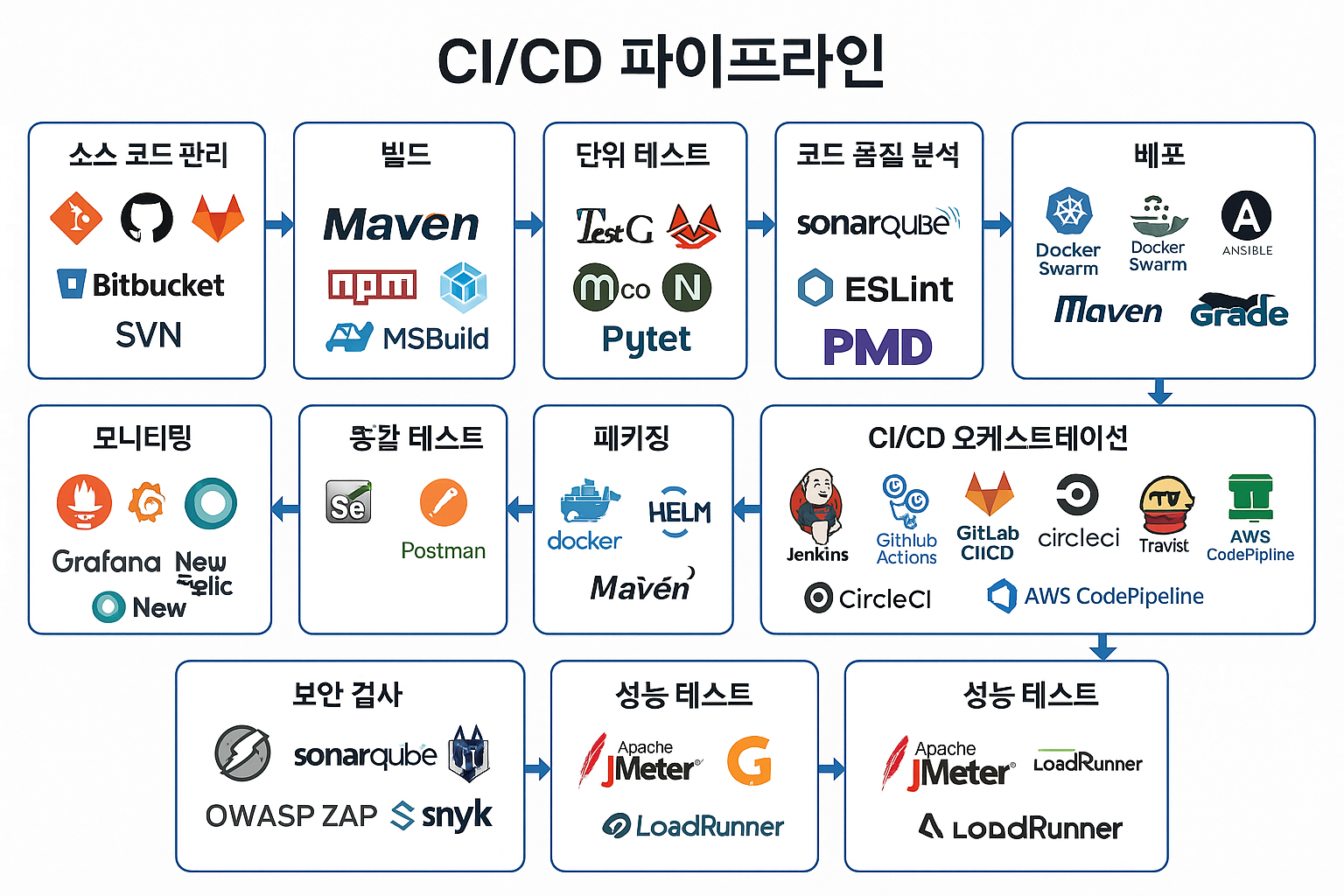CI/CD 파이프라인의 각 단계별 사용되는 도구