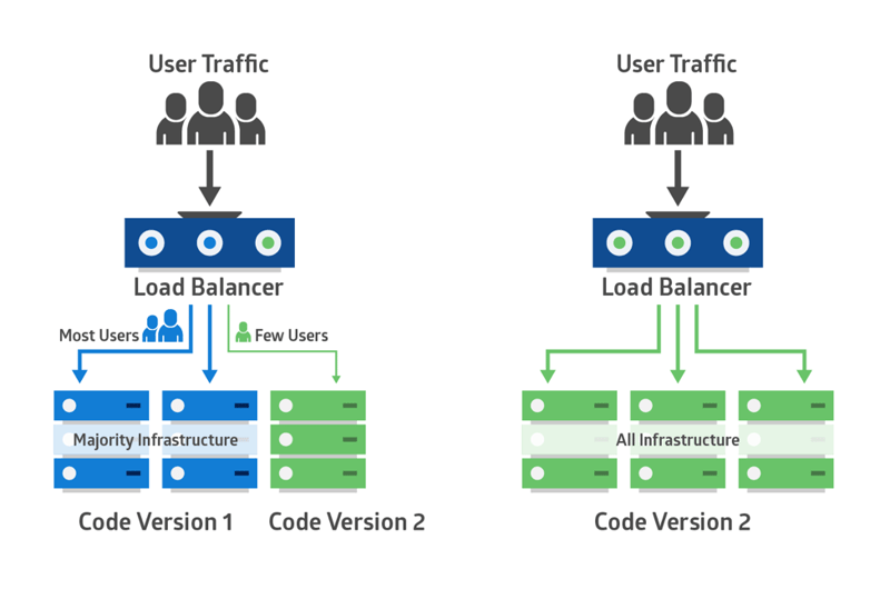 Canary Deployment Pattern