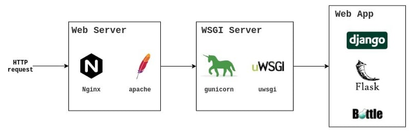 python web applications