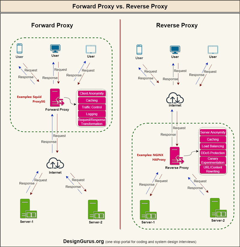 Forward Proxy vs Reverse Proxy