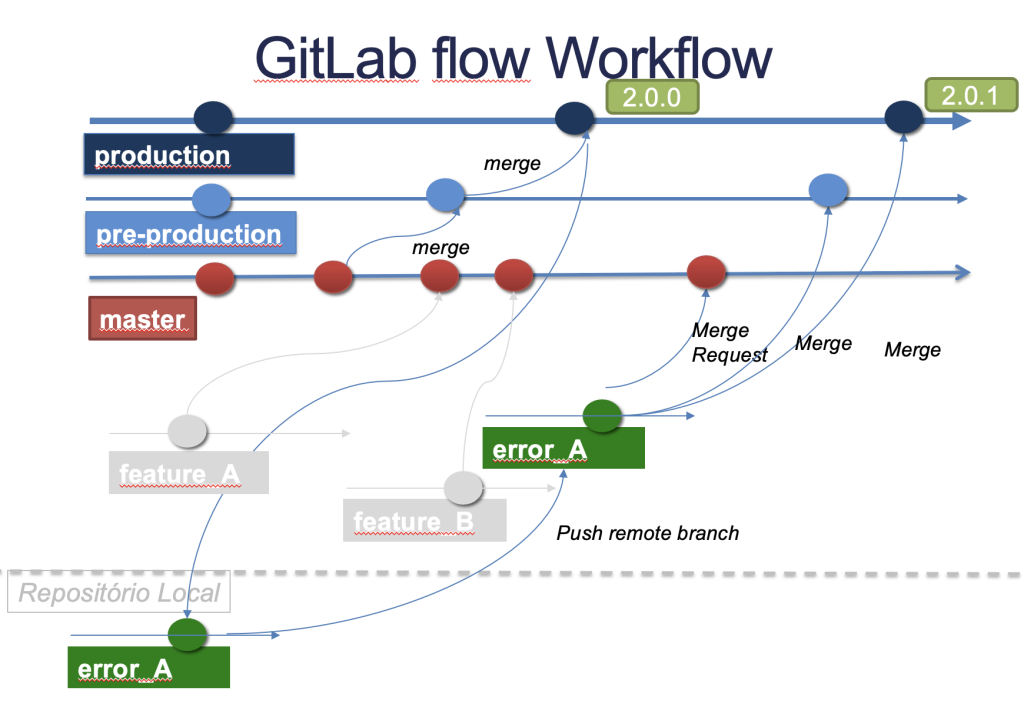 Gitlab Flow
