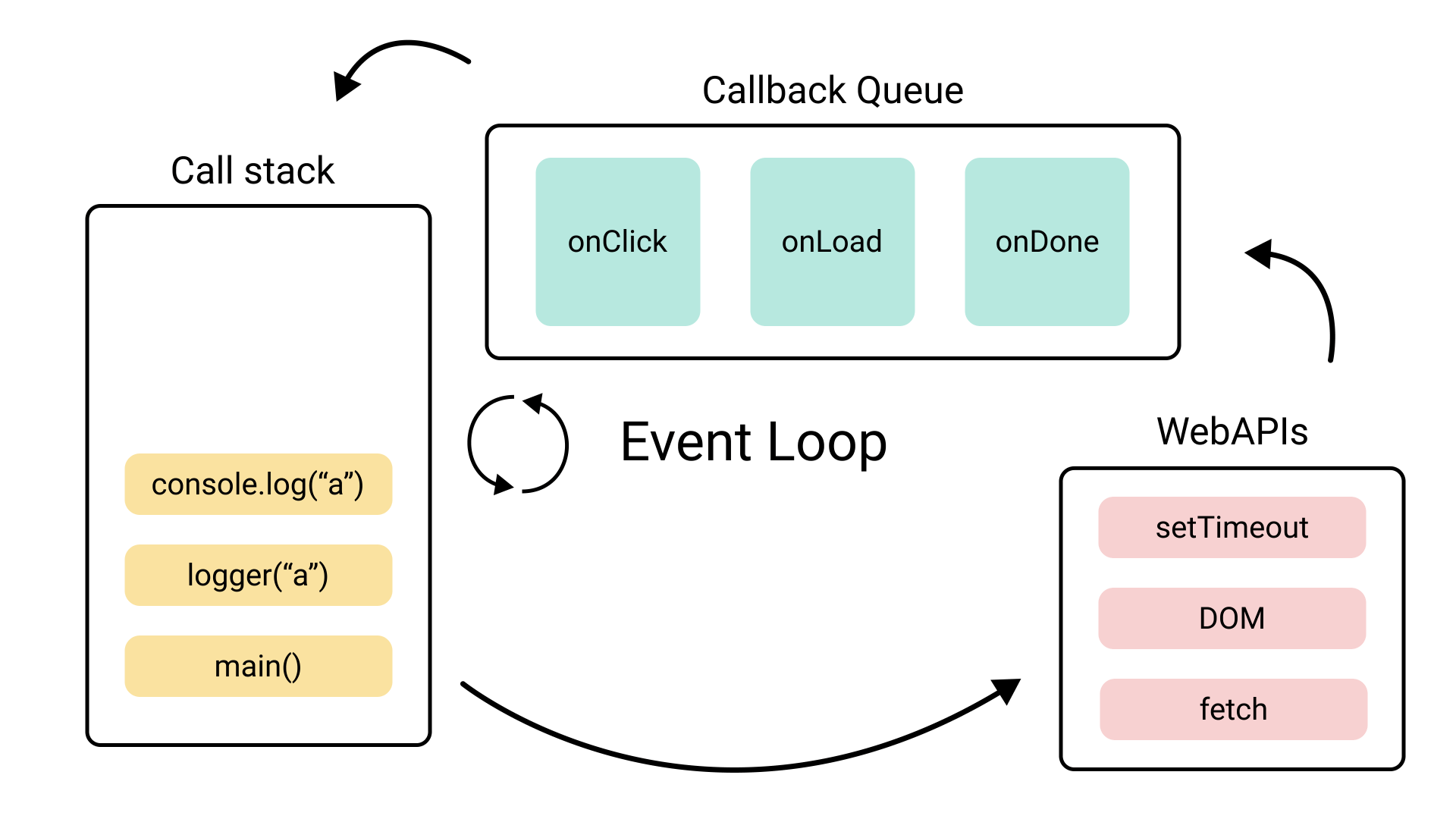 Event Loop