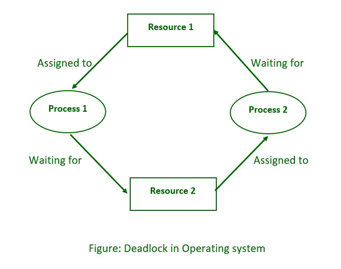 Deadlock