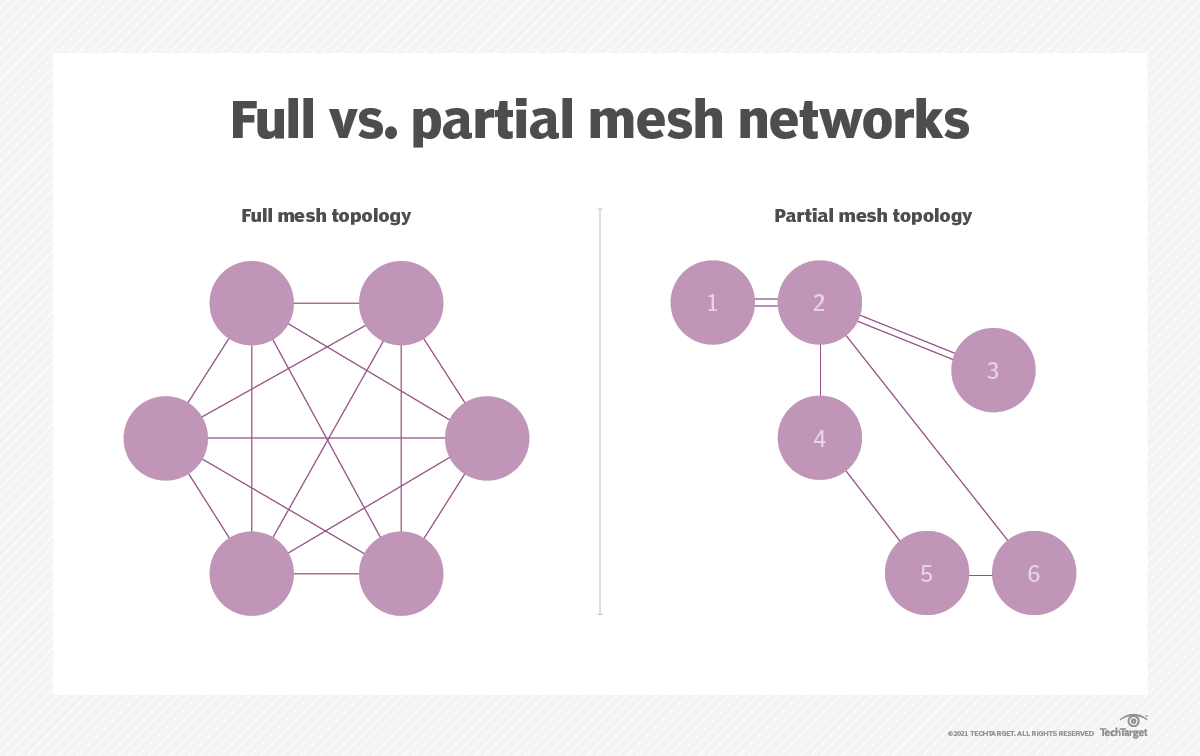 Full vs. Partial Mesh Networks