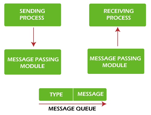IPC - Message Queue