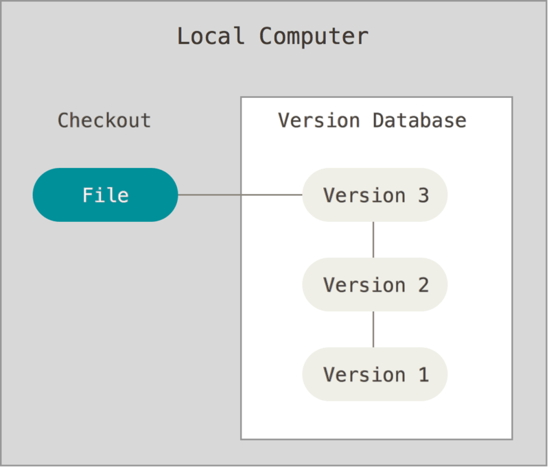 Distributed version control