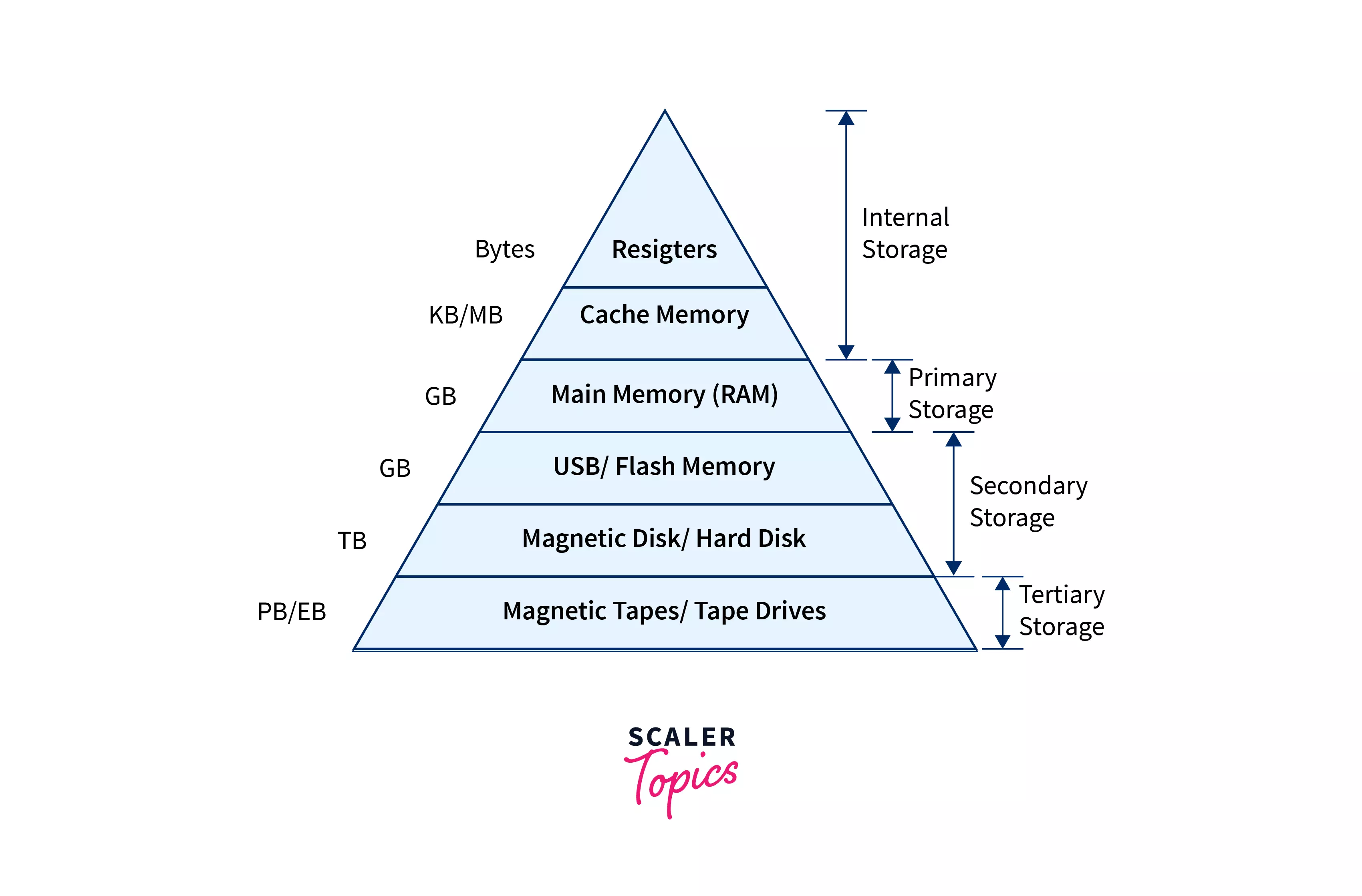 Memory Hierarchy Design