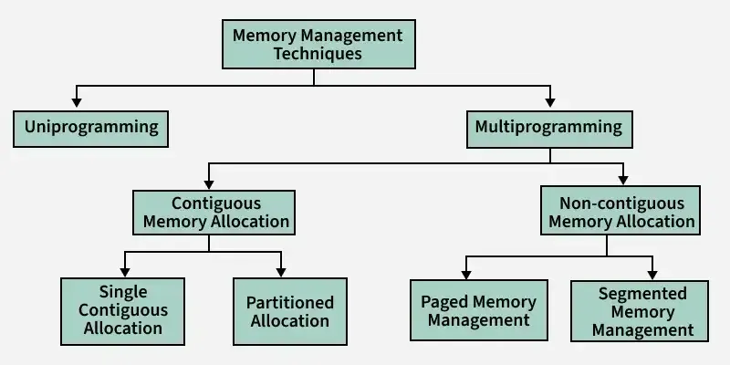 Memory Management Techniques