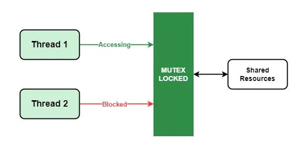 Mutex