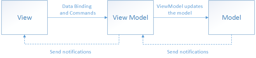 Model-View-ViewModel Pattern
