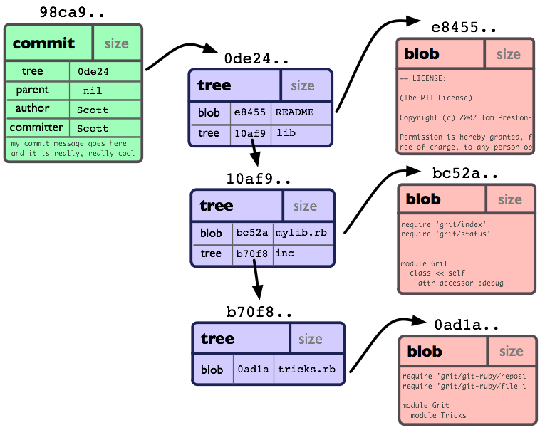 Git Book - The Git Object Model