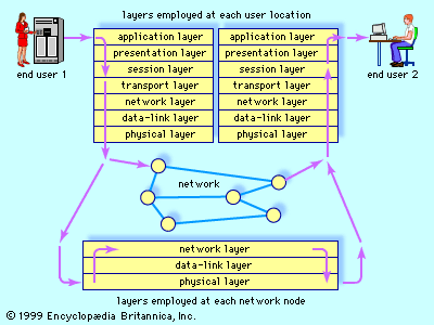 The open systems interconnection (OSI) model for network communication. Established in 1983 by the International Organization for Standardization, the OSI model divides network protocols (standardized procedures for exchanging information) into seven functional “layers.” This communications architecture enables end users employing different operating systems or working in different networks to communicate quickly and correctly.