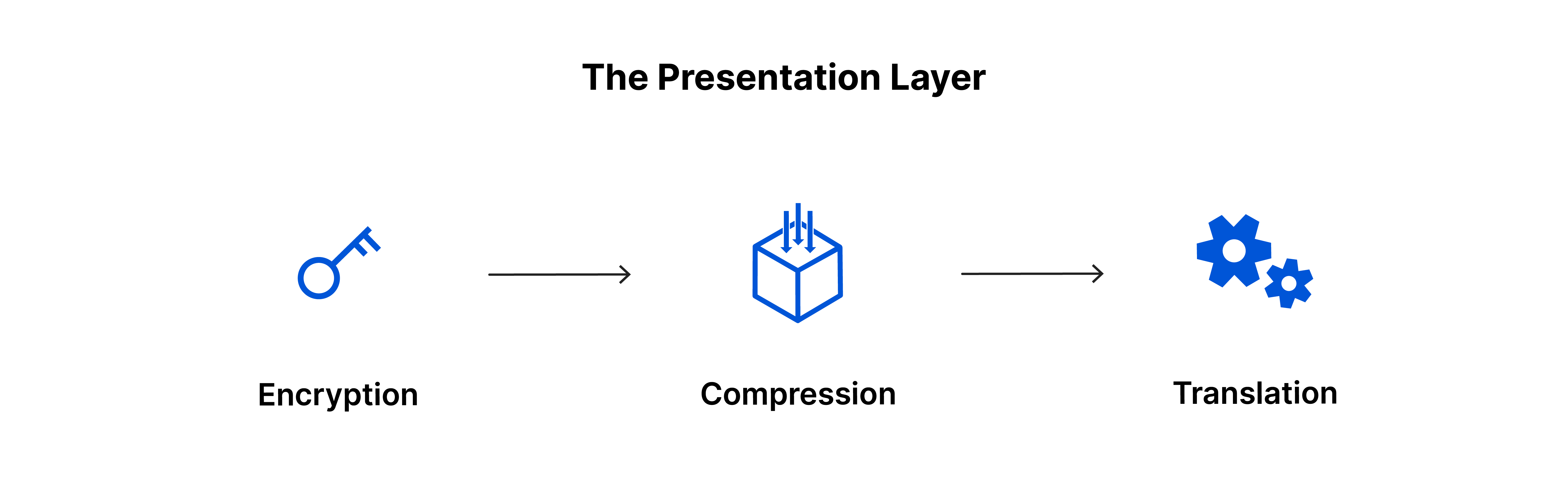 Presentation Layer