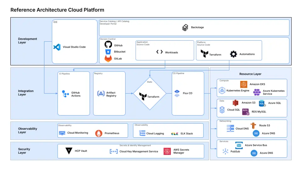 an overview of the platform engineering reference architecture