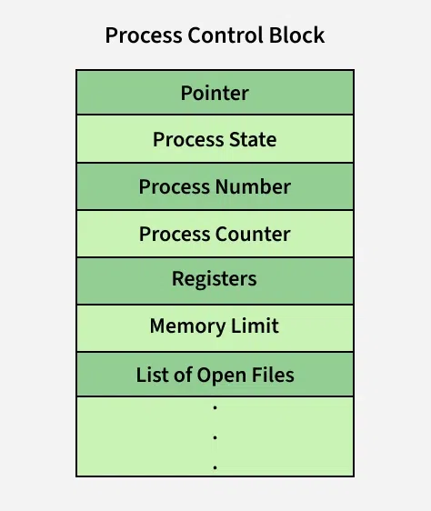 Process Control Block