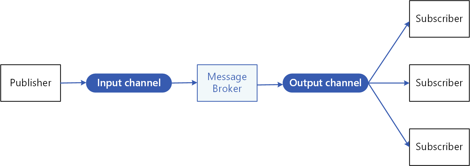 logical components of Publisher-Subscriber Pattern