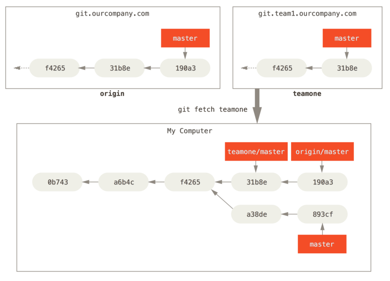 <code>teamone/master</code>의 리모트 트래킹 브랜치