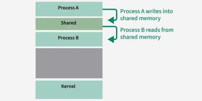 Shared Memory