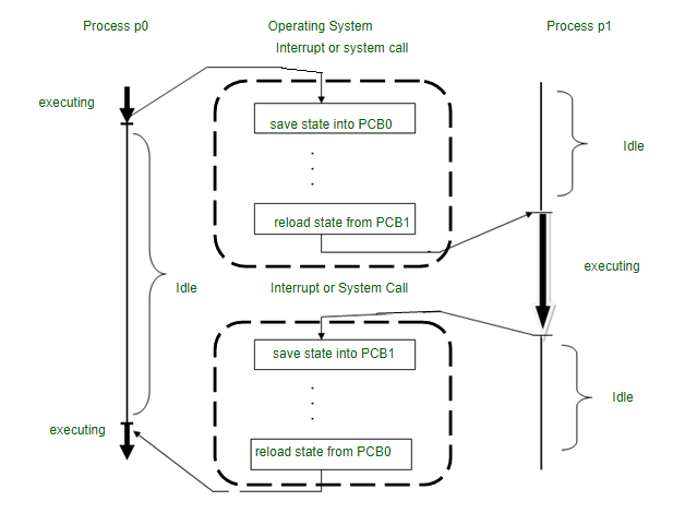Context Switching