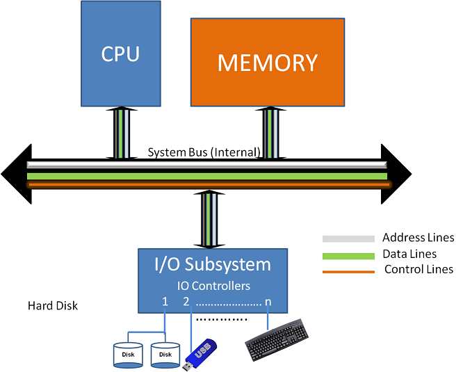 System Bus (Internal and Intra)