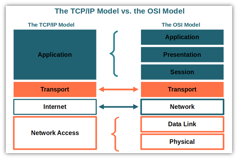A side-by-side comparison illustration of the TCP/IP mod_el structure and OSI model structure_.