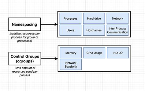 Docker의 컨테이너 작동 원리