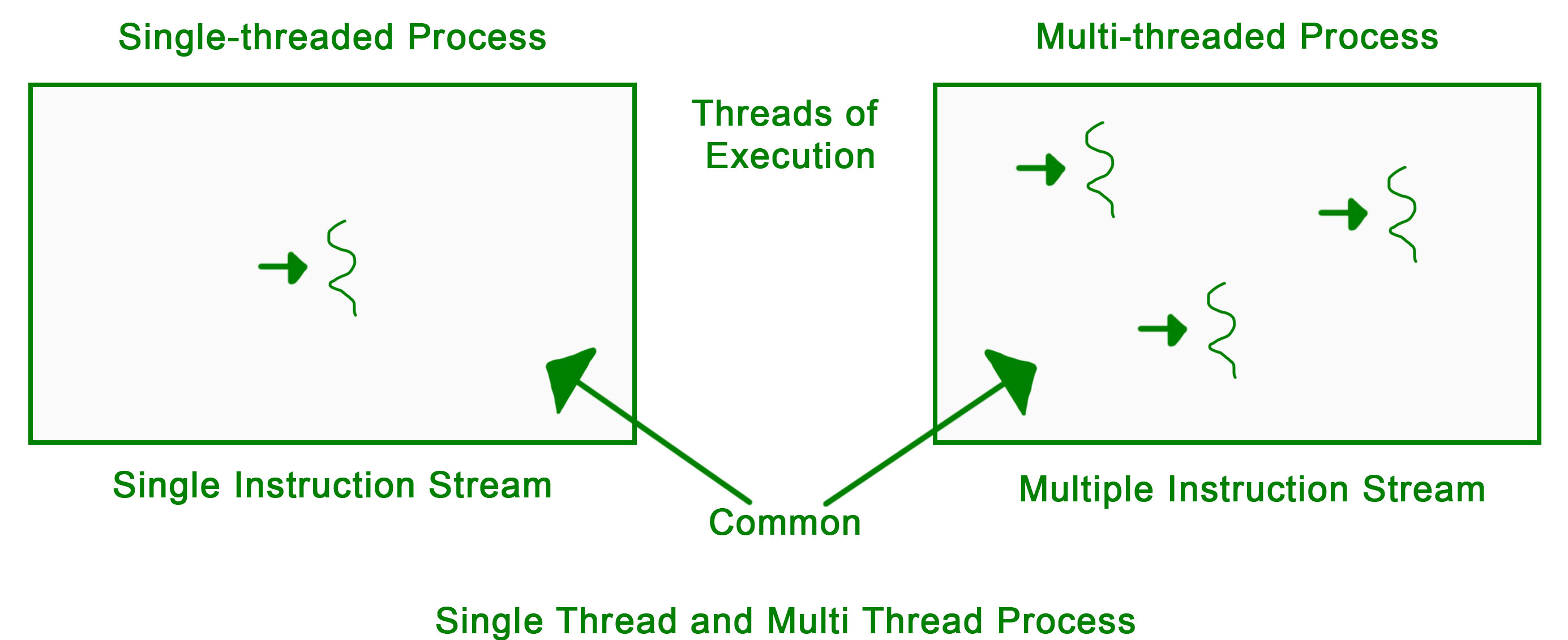 Single Threaded Process vs Multi-threaded Process