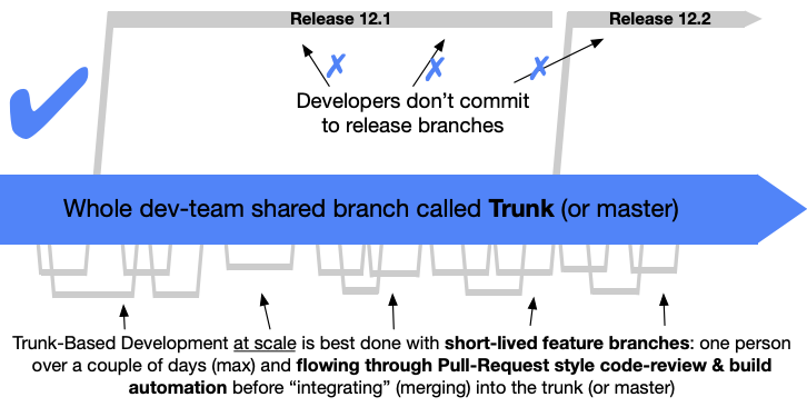 Scaled Trunk-Based Development