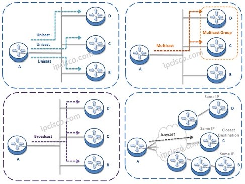 Unicast, Broadcast, Multicast, Anycast