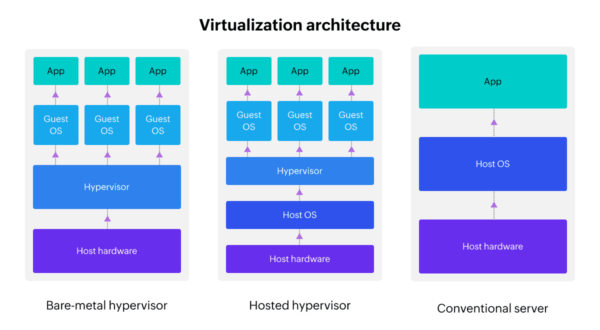 Virtualization architecture