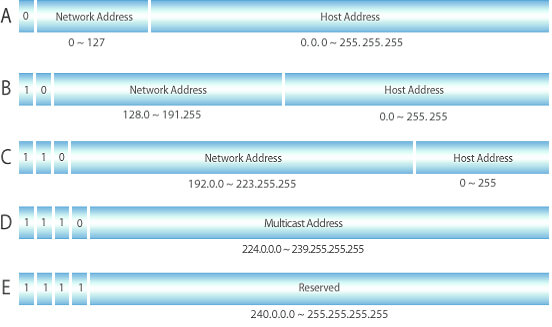 IPv4주소 구성