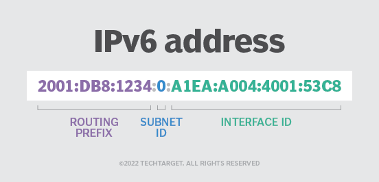 An example of the different segments of an IPv6 address